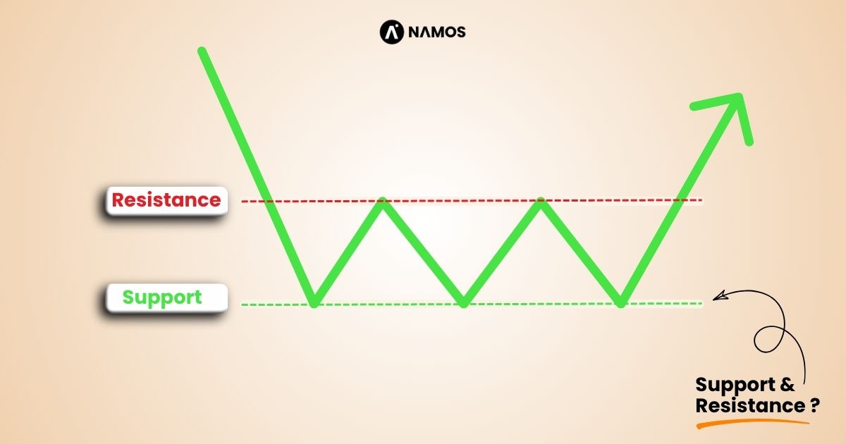 Support and Resistance Simple Guide